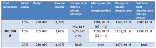 wklad własny przed zakupem mieszkania 